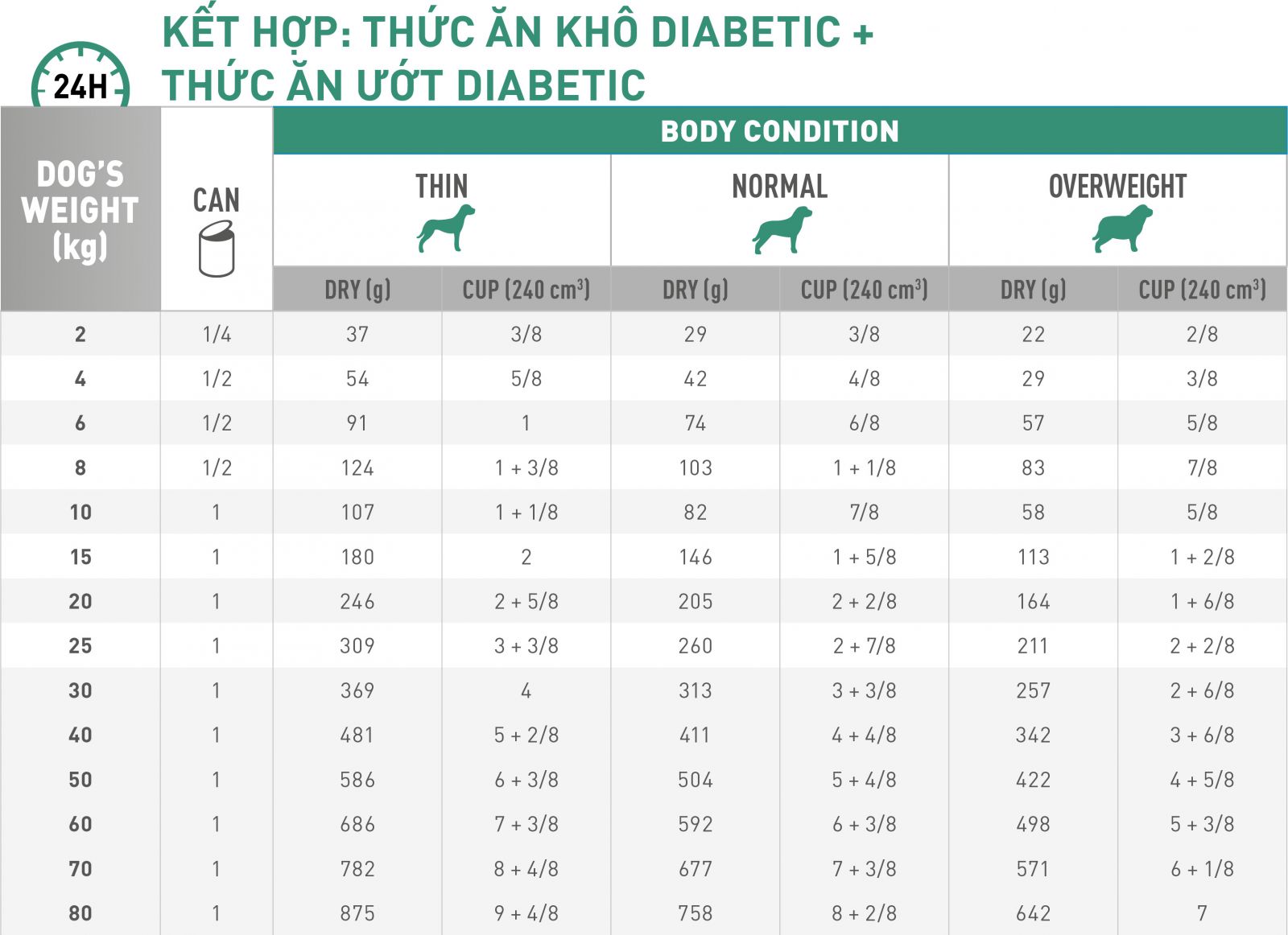 ROYAL CANIN DIABETIC CANINE THỨC ĂN CHO CHÓ BỊ TIỂU ĐƯỜNG